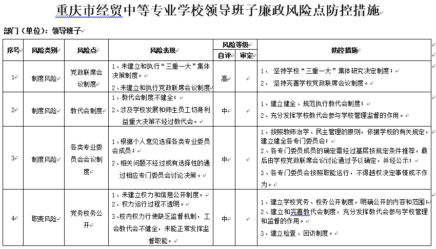 重慶市經貿中等專業(yè)學校各部門各單位廉政風險點及防控措施