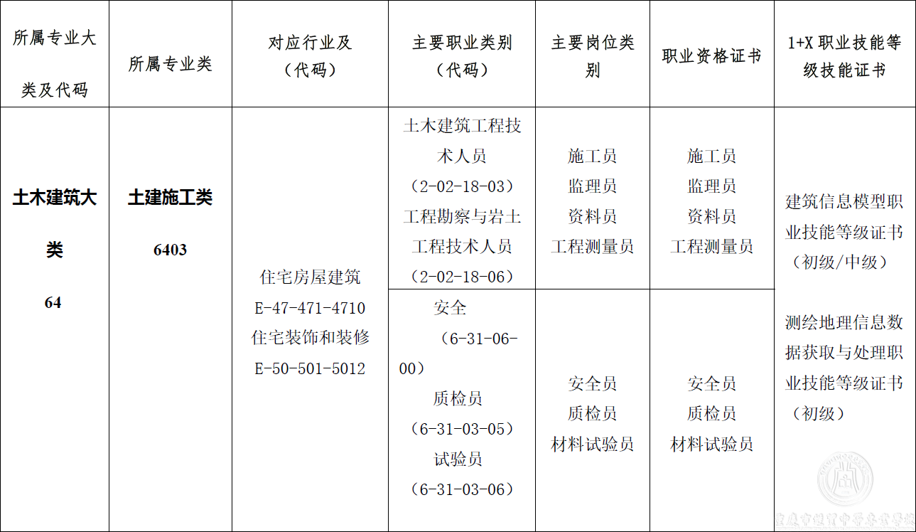 建筑工程施工專業(yè)人才培養(yǎng)方案